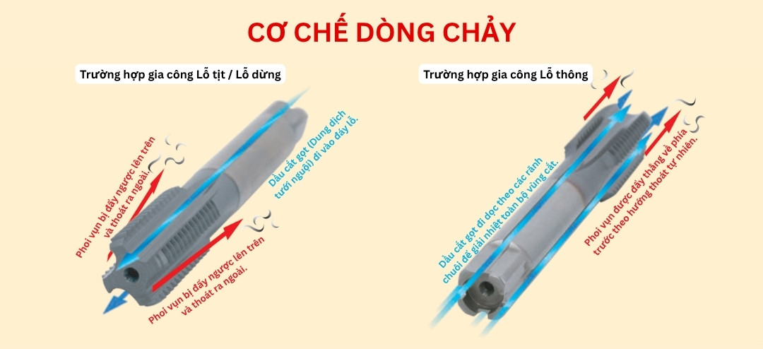 Cơ chế dòng chảy của Zero Chip