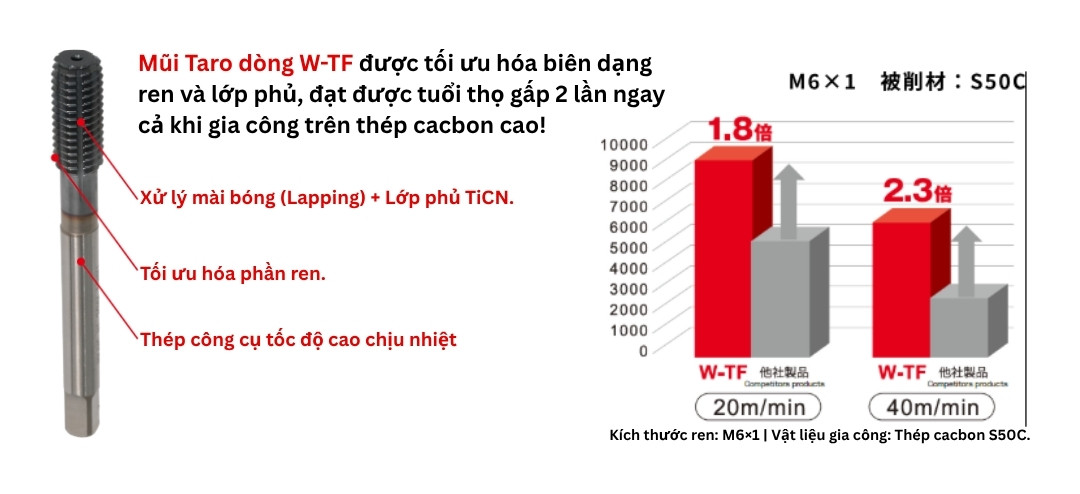 Hình ảnh mô tả về điểm mạnh của dòng W-TF so với đối thủ